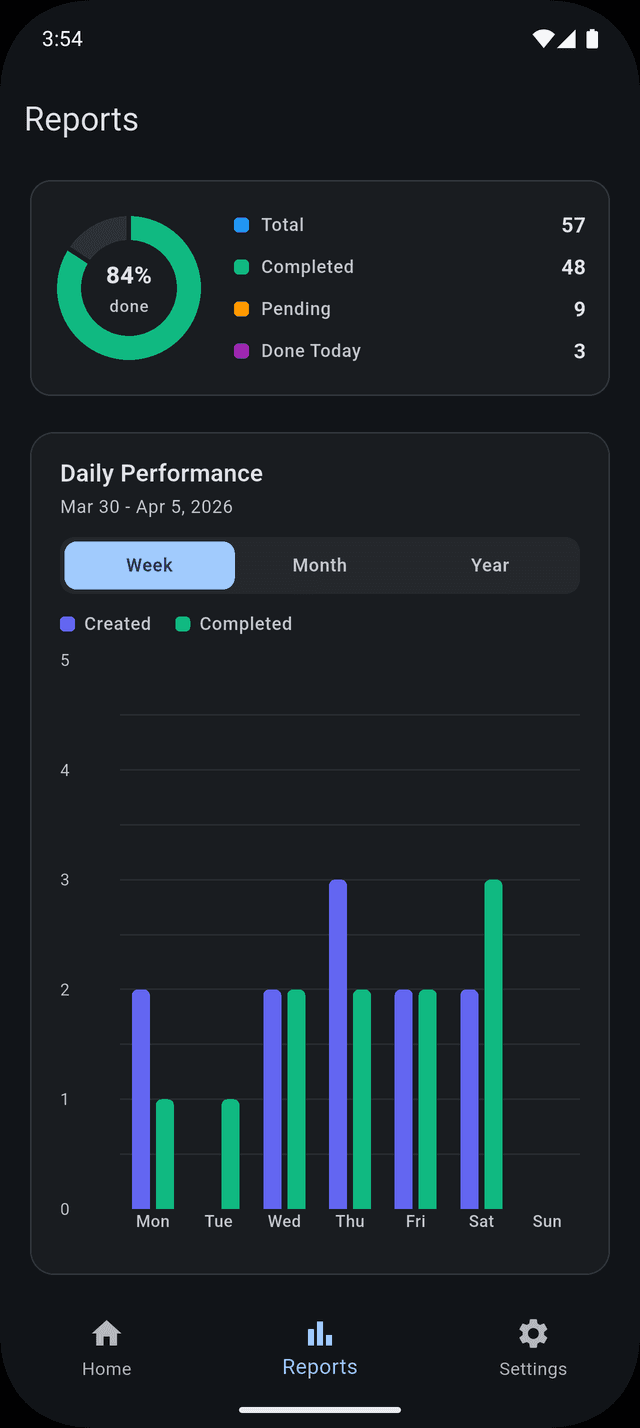 TodoByte reports with productivity charts